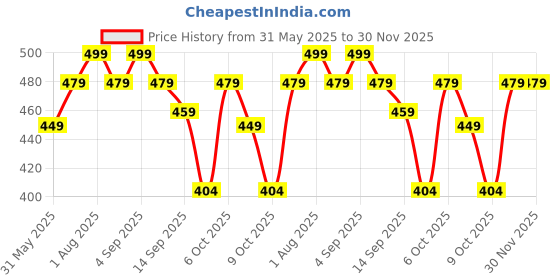 myntra.com YUV Girls Pack Of 2 Conversational Printed Fit and Flare Dress yuv Price History Graph from 31 May 2025 to 30 Nov 2025
