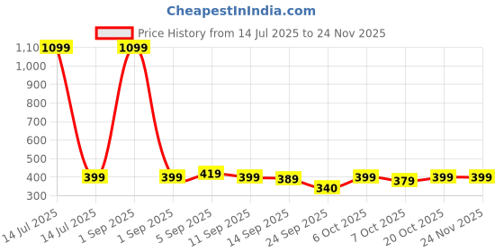 myntra.com YUV Girls Pack Of 2 Shoulder Strap Camisoles yuv Price History Graph from 14 Jul 2025 to 24 Nov 2025