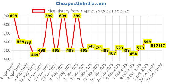 myntra.com YUV Girls Pack of 5 Cotton Shorts yuv Price History Graph from 3 Apr 2025 to 29 Dec 2025
