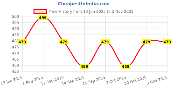 myntra.com YUV Girls Selection Of 3 Printed Round Neck T-shirt yuv Price History Graph from 13 Jun 2025 to 2 Nov 2025