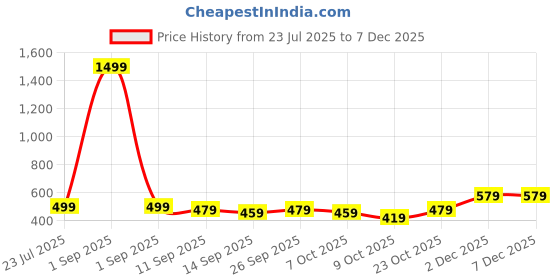myntra.com YUV Infant Pack Of 2 Animal Graphic Printed Round Neck Cotton Jhablas With Shorts yuv Price History Graph from 23 Jul 2025 to 6 Dec 2025