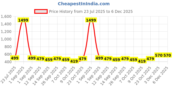 myntra.com YUV Infant Pack Of 2 Animal Graphic Printed Round Neck Pure Cotton T-shirts With Shorts yuv Price History Graph from 23 Jul 2025 to 5 Dec 2025