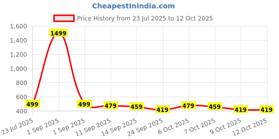 myntra.com YUV Infant Pack Of 2 Printed Round Neck Jhabla With Shorts yuv Price History Graph from 23 Jul 2025 to 12 Oct 2025