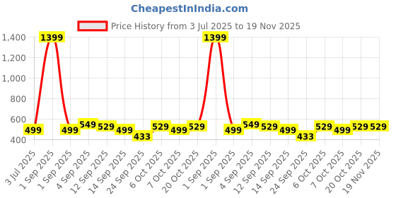 myntra.com YUV Infants Pack Of 2 Printed Pure Cotton Sleepsuit yuv Price History Graph from 3 Jul 2025 to 19 Nov 2025