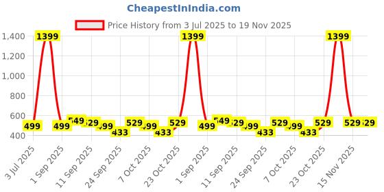 myntra.com YUV Infants Pack Of 2 Printed Pure Cotton Sleepsuit yuv Price History Graph from 3 Jul 2025 to 19 Nov 2025