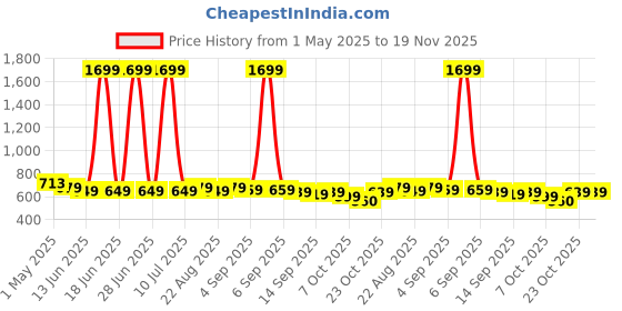 myntra.com YUV Kids 5 Printed Applique T-shirt yuv Price History Graph from 1 May 2025 to 18 Nov 2025