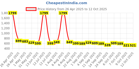 myntra.com YUV Kids 5 Printed Applique T-shirt yuv Price History Graph from 26 Apr 2025 to 4 Oct 2025