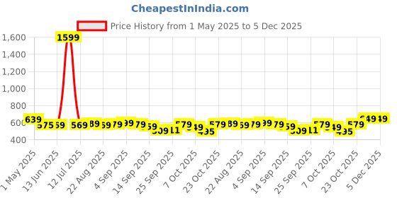 myntra.com YUV Kids 5 Printed Applique T-shirt yuv Price History Graph from 1 May 2025 to 5 Dec 2025