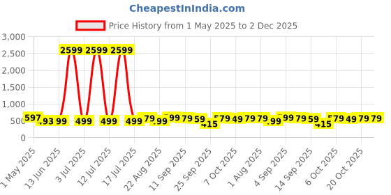 myntra.com YUV Kids 5 Printed Applique T-shirt yuv Price History Graph from 1 May 2025 to 1 Dec 2025