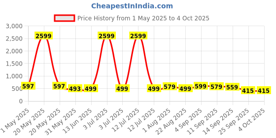 myntra.com YUV Kids 5 Printed Applique T-shirt yuv Price History Graph from 1 May 2025 to 4 Oct 2025