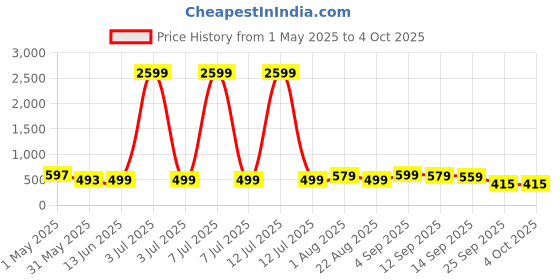 myntra.com YUV Kids 5 Printed Applique T-shirt yuv Price History Graph from 1 May 2025 to 4 Oct 2025