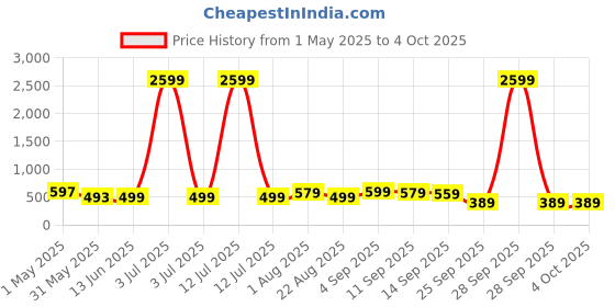 myntra.com YUV Kids 5 Printed Applique T-shirt yuv Price History Graph from 1 May 2025 to 4 Oct 2025