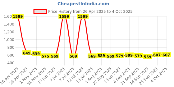 myntra.com YUV Kids 5 Printed Applique T-shirt yuv Price History Graph from 26 Apr 2025 to 4 Oct 2025
