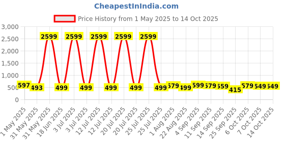 myntra.com YUV Kids 5 Printed T-shirt yuv Price History Graph from 1 May 2025 to 14 Oct 2025