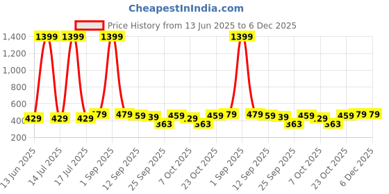 myntra.com YUV Kids Pack Of 2 Printed Cotton Sweatshirt yuv Price History Graph from 13 Jun 2025 to 6 Dec 2025