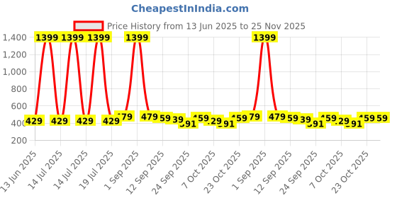 myntra.com YUV Kids Pack of 2 Printed Sweatshirt yuv Price History Graph from 13 Jun 2025 to 24 Nov 2025