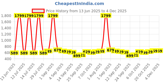 myntra.com YUV Kids Pack Of 3 Turtle Neck Applique Relaxed Fit T-shirts yuv Price History Graph from 13 Jun 2025 to 4 Dec 2025