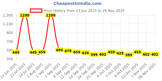 myntra.com YUV Kids Selection Of 2 Long Sleeves Turtle Neck T-shirt yuv Price History Graph from 13 Jun 2025 to 24 Nov 2025