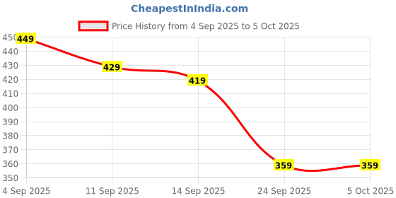 myntra.com YUV Kids Turtle Neck Sweatshirt With Jogger yuv Price History Graph from 4 Sep 2025 to 4 Oct 2025