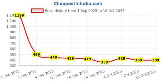 myntra.com YUV Kids Turtle Neck Sweatshirt With Jogger yuv Price History Graph from 1 Sep 2025 to 18 Oct 2025