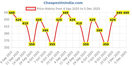 myntra.com YUV Kids Turtle Neck Sweatshirt With Jogger yuv Price History Graph from 4 Sep 2025 to 5 Dec 2025