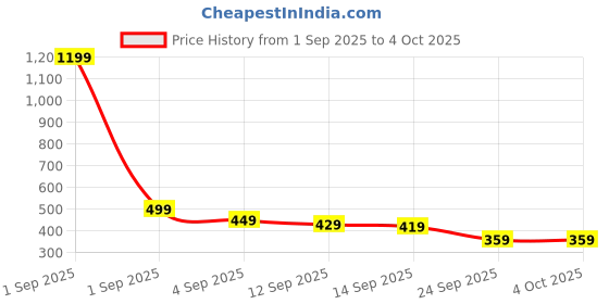 myntra.com YUV Kids Turtle Neck Sweatshirt With Jogger yuv Price History Graph from 1 Sep 2025 to 4 Oct 2025