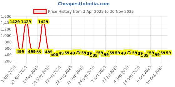 myntra.com YUV Kids Typography 3 Printed Applique T-shirt yuv Price History Graph from 3 Apr 2025 to 30 Nov 2025