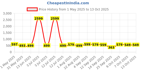 myntra.com YUV Kids Typography 5 Printed Applique T-shirt yuv Price History Graph from 1 May 2025 to 13 Oct 2025