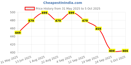 myntra.com YUV Print Fit & Flare Dress yuv Price History Graph from 31 May 2025 to 4 Oct 2025