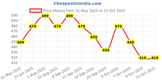 myntra.com YUV Print Fit & Flare Dress yuv Price History Graph from 31 May 2025 to 13 Oct 2025