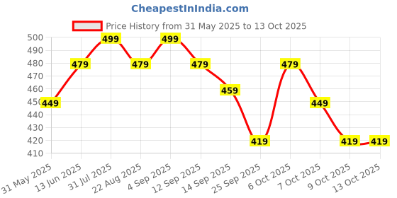 myntra.com YUV Print Fit & Flare Dress yuv Price History Graph from 31 May 2025 to 13 Oct 2025