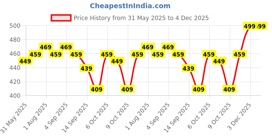 myntra.com YUV Unisex Kids Shorts yuv Price History Graph from 31 May 2025 to 4 Dec 2025