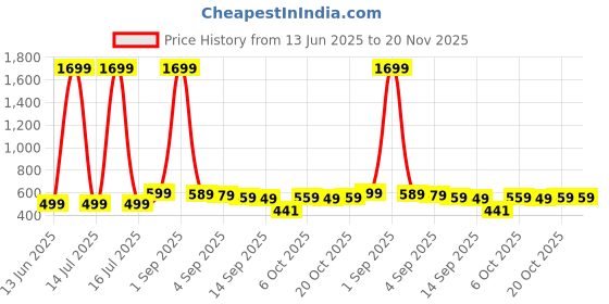 myntra.com YUV Unisex Pack of 2 Graphic Printed Hooded Sweatshirt yuv Price History Graph from 13 Jun 2025 to 20 Nov 2025