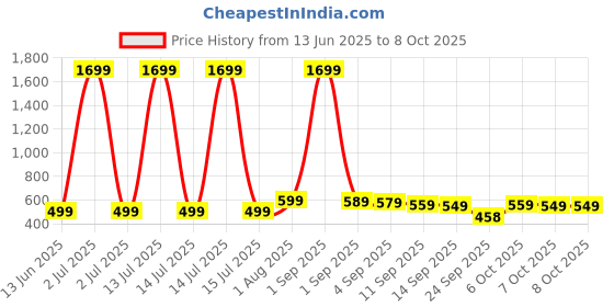 myntra.com YUV Unisex Pack Of 2 Graphic Printed Hooded Sweatshirt yuv Price History Graph from 13 Jun 2025 to 4 Oct 2025