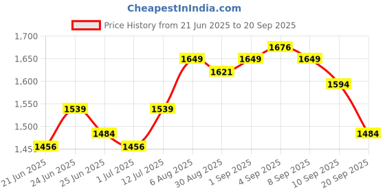 myntra.com YUVA STREE Denim Daze Hobo Bag yuva stree Price History Graph from 21 Jun 2025 to 20 Sep 2025
