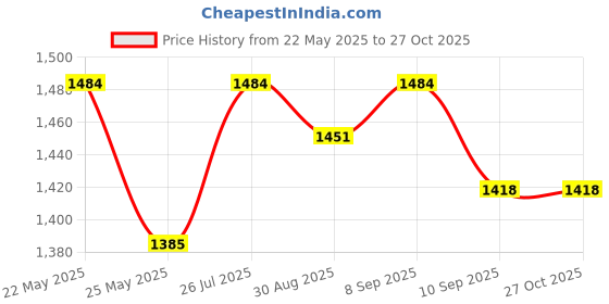 myntra.com YUVA STREE Lume Boxy Crossbody Bag yuva stree Price History Graph from 22 May 2025 to 27 Oct 2025