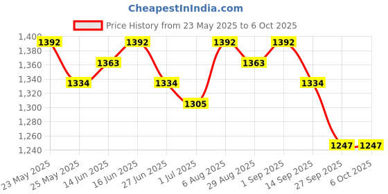myntra.com YUVA STREE Sleek Baguette Shoulder Bag yuva stree Price History Graph from 23 May 2025 to 5 Oct 2025