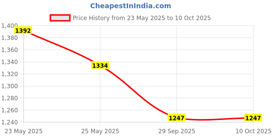 myntra.com YUVA STREE Sleek Baguette Shoulder Bag yuva stree Price History Graph from 23 May 2025 to 10 Oct 2025