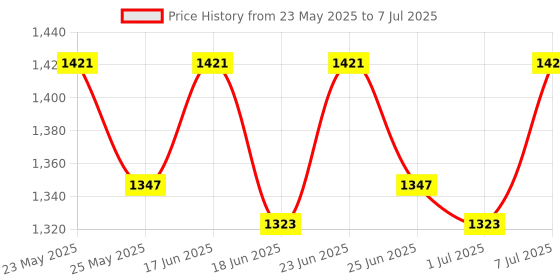 myntra.com YUVA STREE Structured Shoulder Bag with Fringed yuva stree Price History Graph from 23 May 2025 to 7 Jul 2025