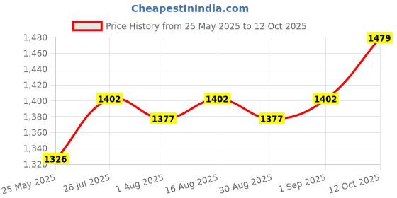 myntra.com YUVA STREE Structured Sling Bag with Applique yuva stree Price History Graph from 25 May 2025 to 12 Oct 2025