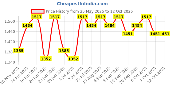 myntra.com YUVA STREE Women Structured Handheld Bag with Applique yuva stree Price History Graph from 25 May 2025 to 11 Oct 2025