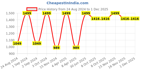 myntra.com Yuvraah Conversational Printed T-shirt With Trousers yuvraah Price History Graph from 24 Aug 2024 to 1 Dec 2025