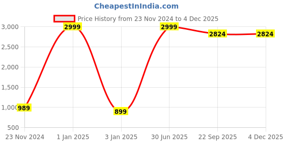 myntra.com Yuvraah Men Black Solid Track Pants with Rapid Dry yuvraah Price History Graph from 23 Nov 2024 to 3 Dec 2025