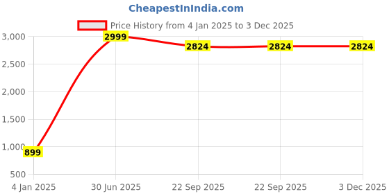 myntra.com Yuvraah Men Black Solid Track Pants with Rapid Dry yuvraah Price History Graph from 4 Jan 2025 to 3 Dec 2025