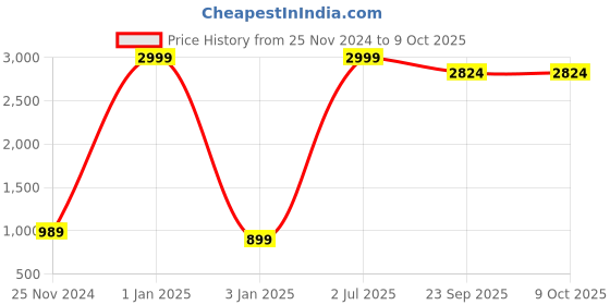myntra.com Yuvraah Men Blue & Black Checked Track Pant yuvraah Price History Graph from 25 Nov 2024 to 4 Oct 2025