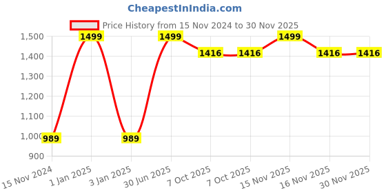 myntra.com Yuvraah Printed T-Shirt With Track Pants yuvraah Price History Graph from 15 Nov 2024 to 30 Nov 2025