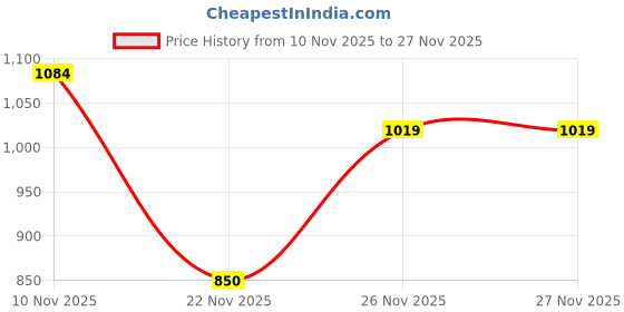 myntra.com YUVVIK Straight Kurta With Palazzos yuvvik Price History Graph from 10 Nov 2025 to 27 Nov 2025