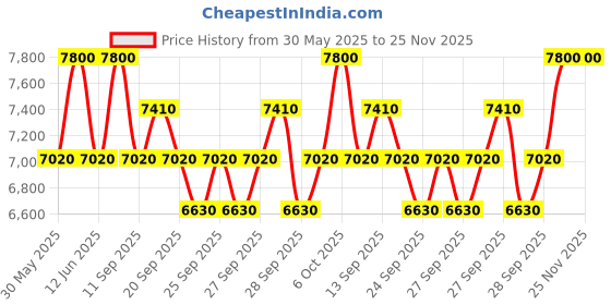 myntra.com Yves Saint Laurent Men Kouros Long Lasting Eau De Toilette - 100 ml yves saint laurent Price History Graph from 30 May 2025 to 24 Nov 2025