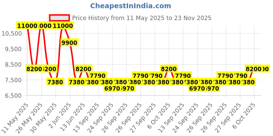 myntra.com Yves Saint Laurent Men Myslf Long Lasting Eau De Parfum - 60 ml yves saint laurent Price History Graph from 11 May 2025 to 22 Nov 2025