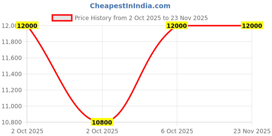 myntra.com Yves Saint Laurent Men Y Eau De Parfum Refill - 150 ml yves saint laurent Price History Graph from 2 Oct 2025 to 23 Nov 2025